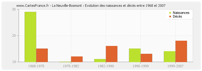 La Neuville-Bosmont : Evolution des naissances et décès entre 1968 et 2007